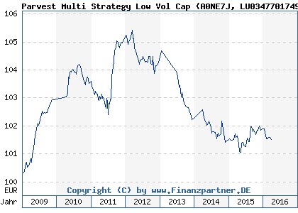 Chart: Parvest Multi Strategy Low Vol Cap) | LU0347701749